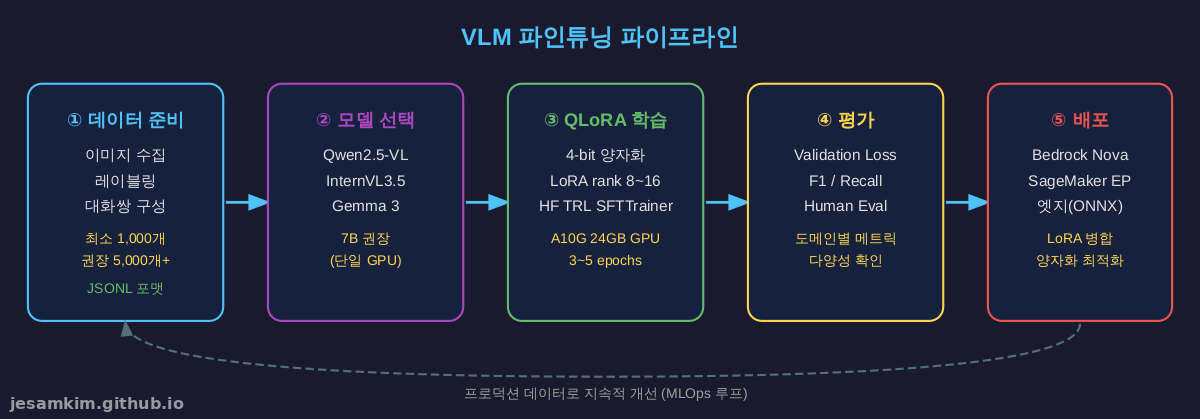 VLM 파인튜닝 파이프라인