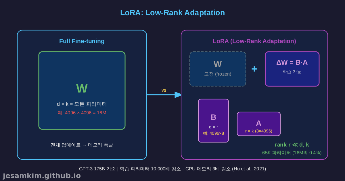 LoRA 아키텍처
