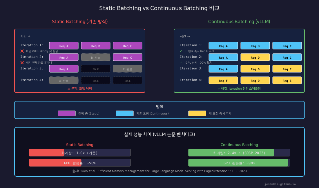 Static Batching과 Continuous Batching의 차이: GPU 활용률 비교