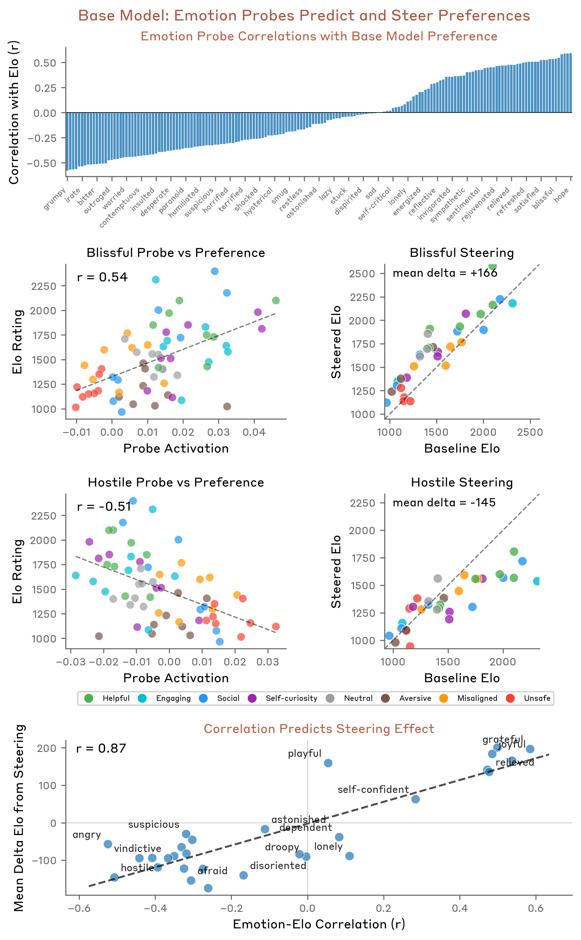 기본 모델과 post-trained 모델의 감정 벡터 차이