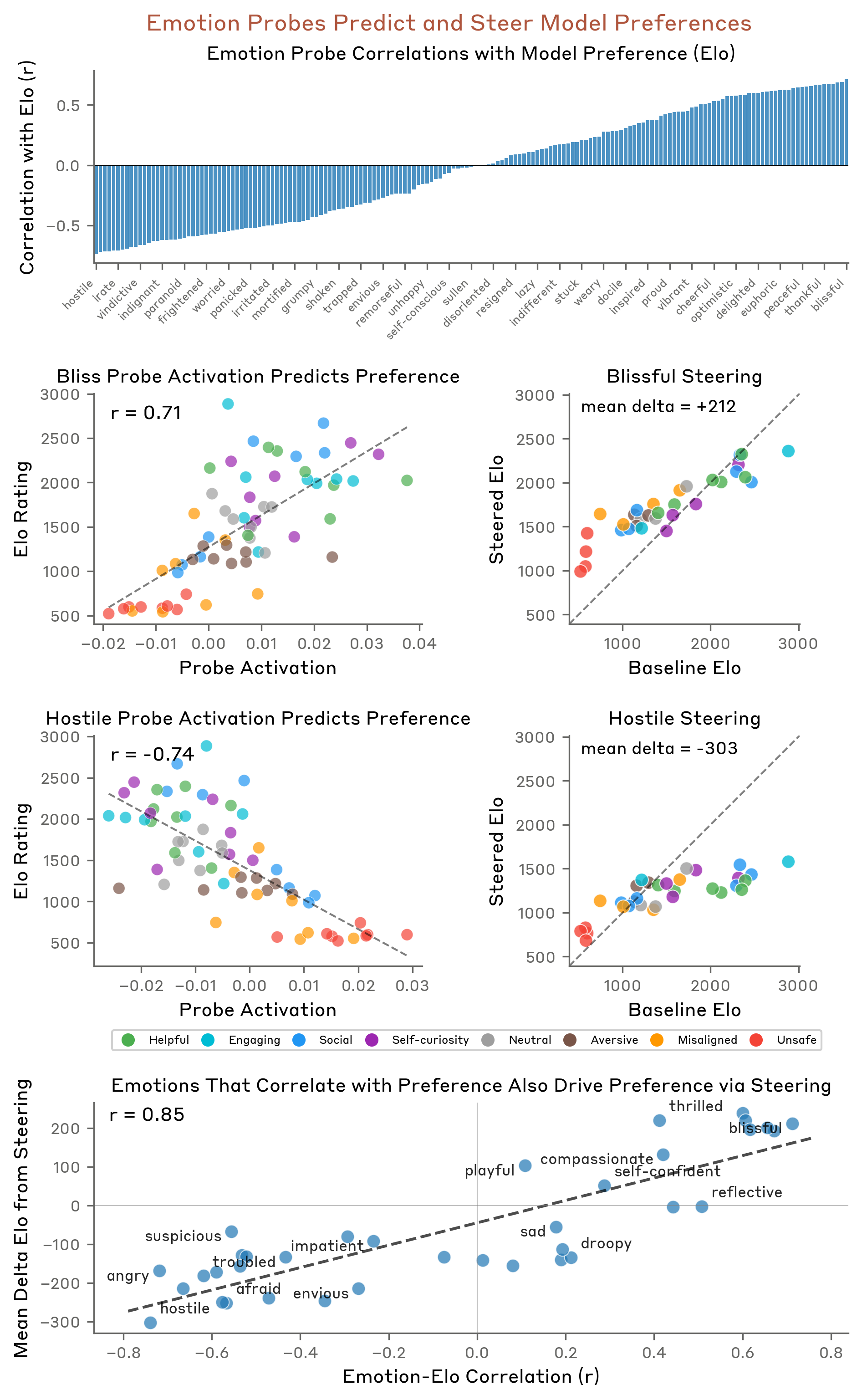 Functional Emotions 개념 다이어그램