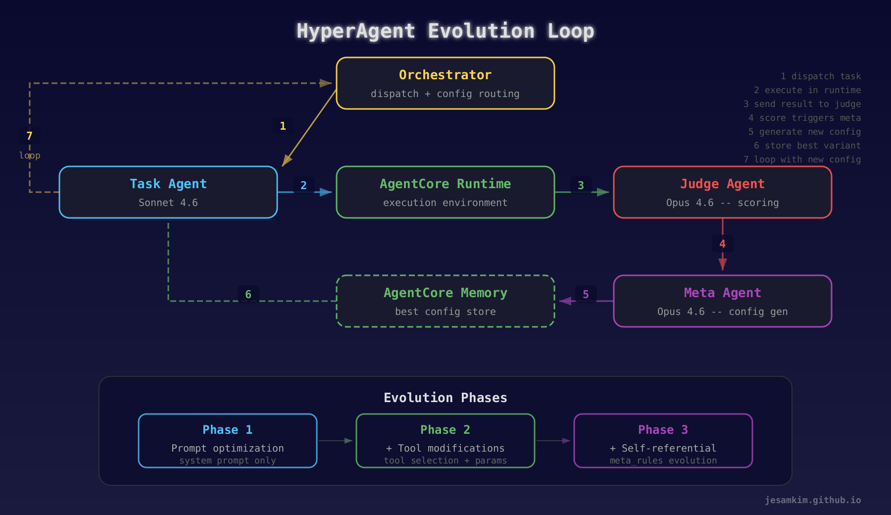 HyperAgent 진화 루프 흐름도