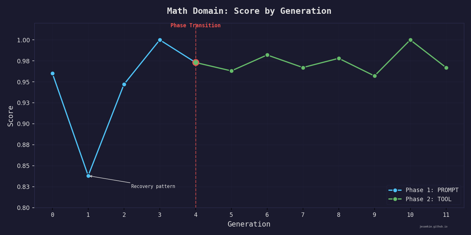 Math Domain 세대별 점수 곡선