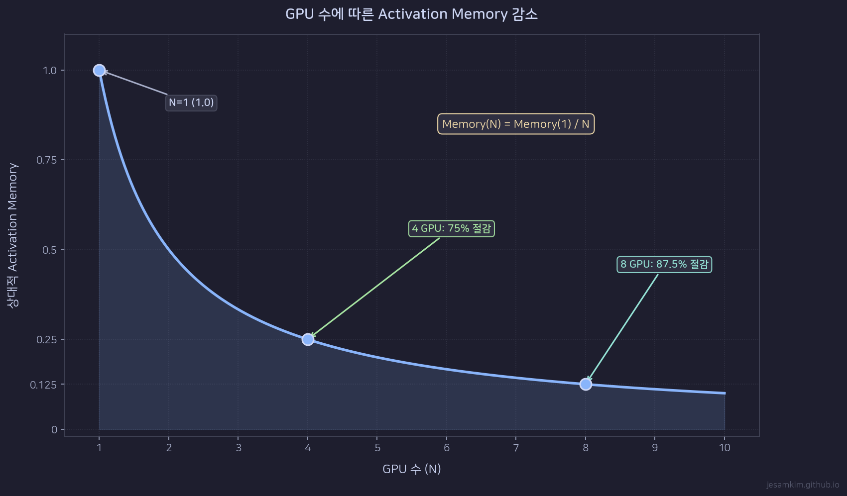 Memory Reduction