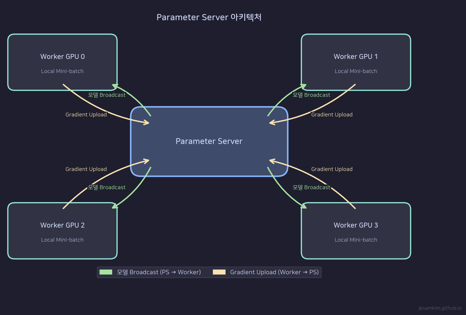 Parameter Server Architecture