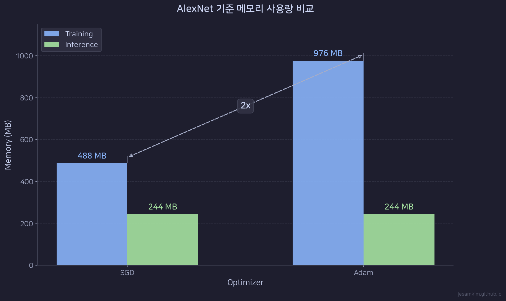 Training vs Inference