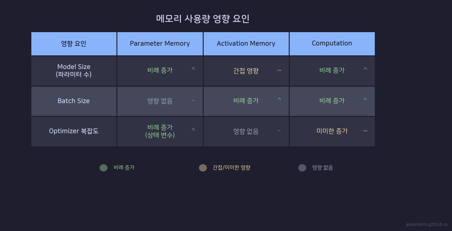 Memory Factors