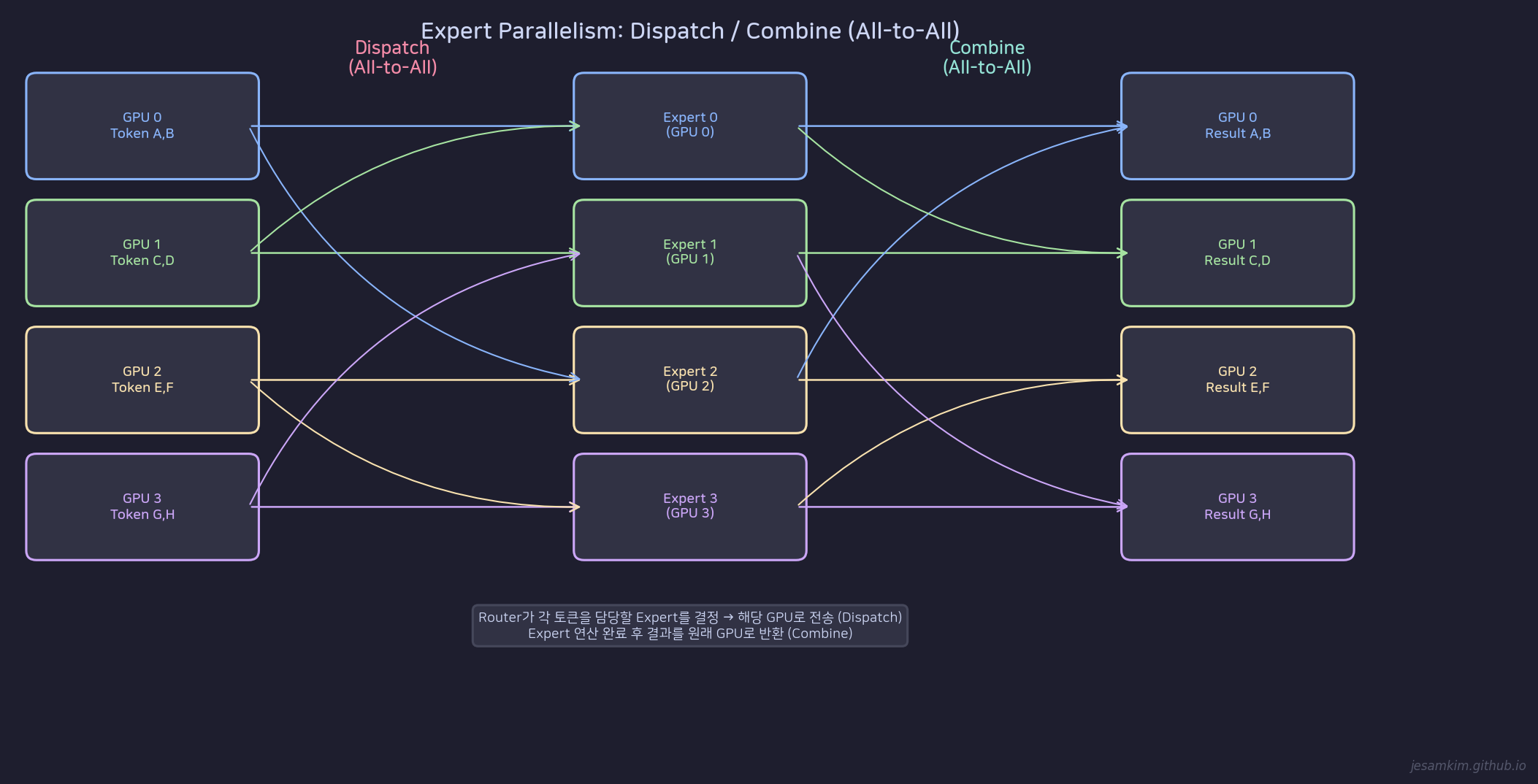 Expert Dispatch/Combine