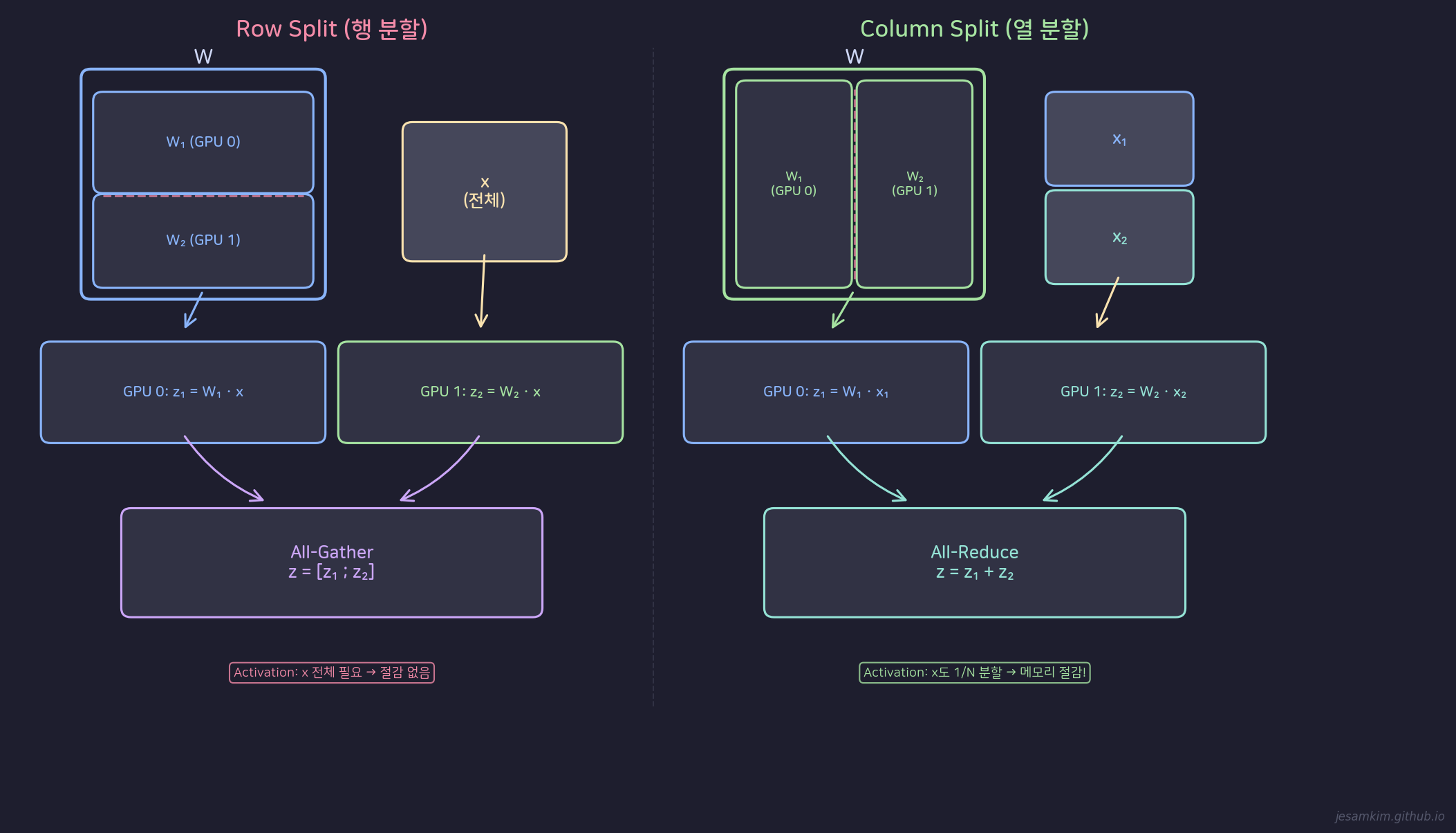 Row-split vs Column-split