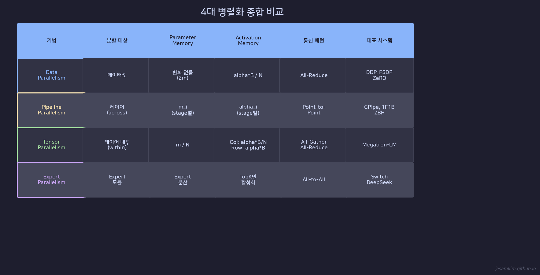 4대 병렬화 비교