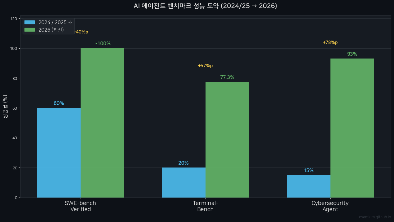 AI 에이전트 벤치마크 성능 도약 (2024/25 → 2026)