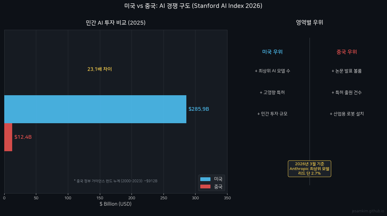 미국 vs 중국: AI 경쟁 구도 (Stanford AI Index 2026)