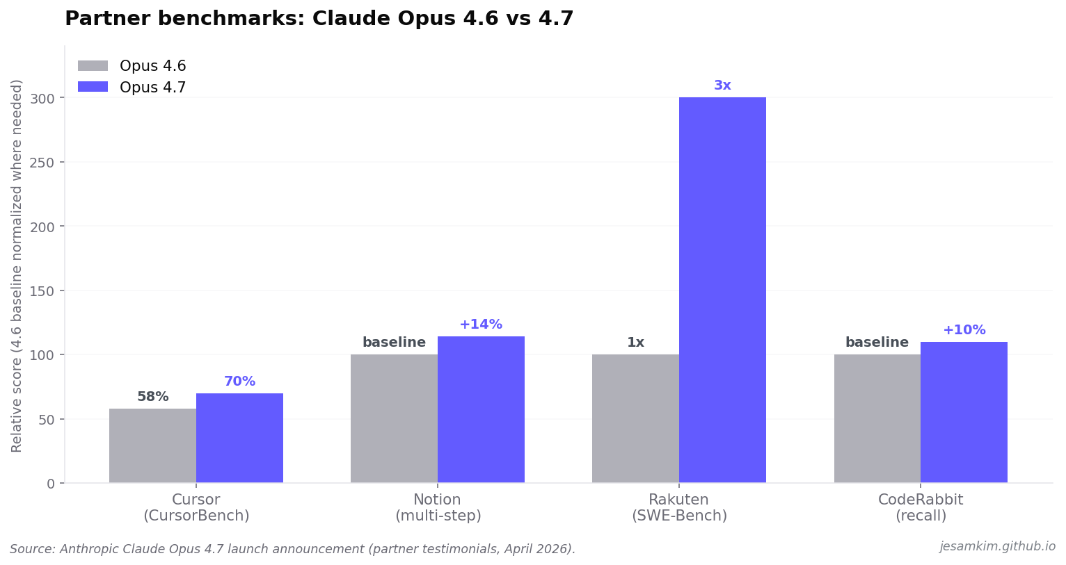 Partner benchmarks: Claude Opus 4.6 vs 4.7