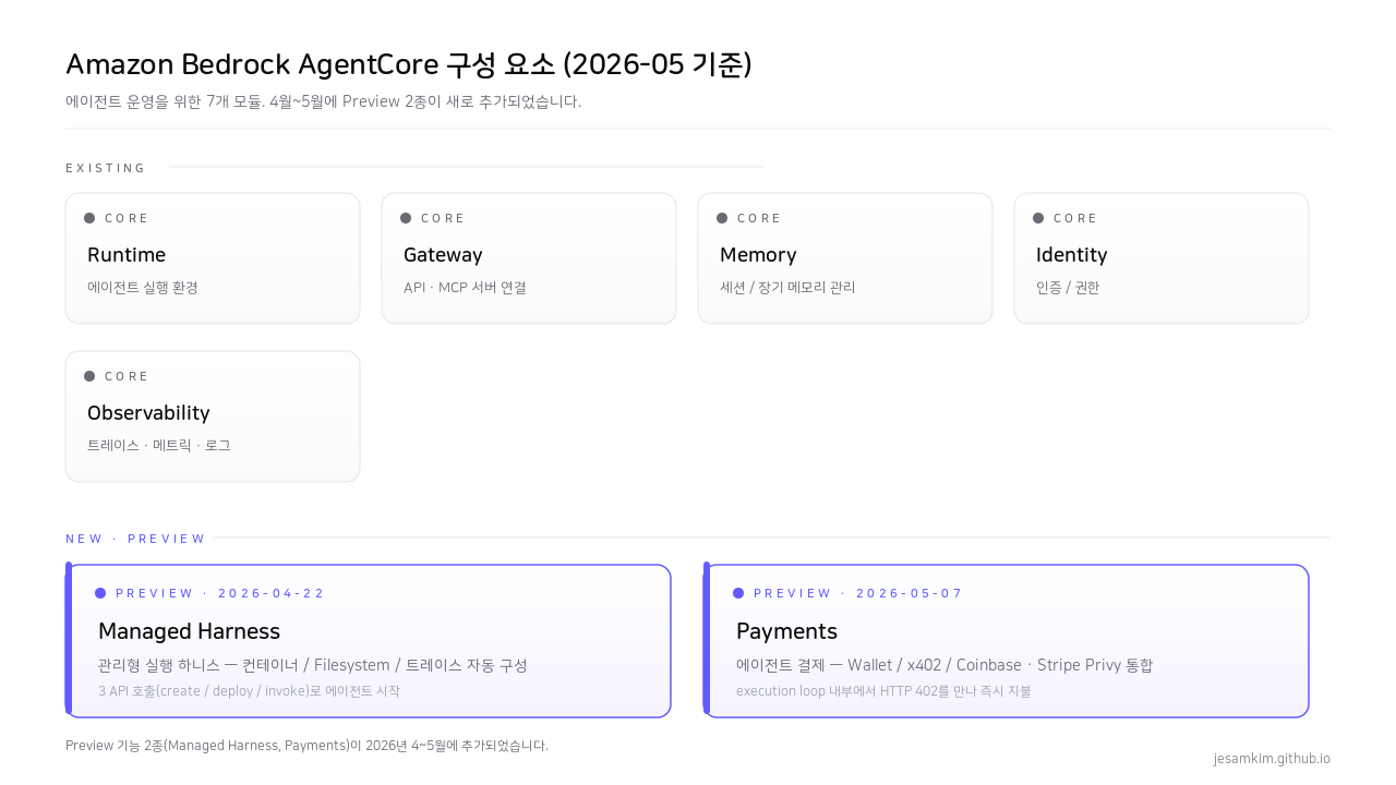AgentCore 구성 요소 맵