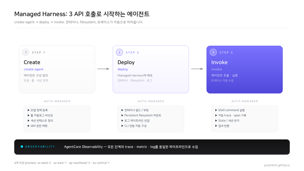 Managed Harness 3 API 호출 흐름