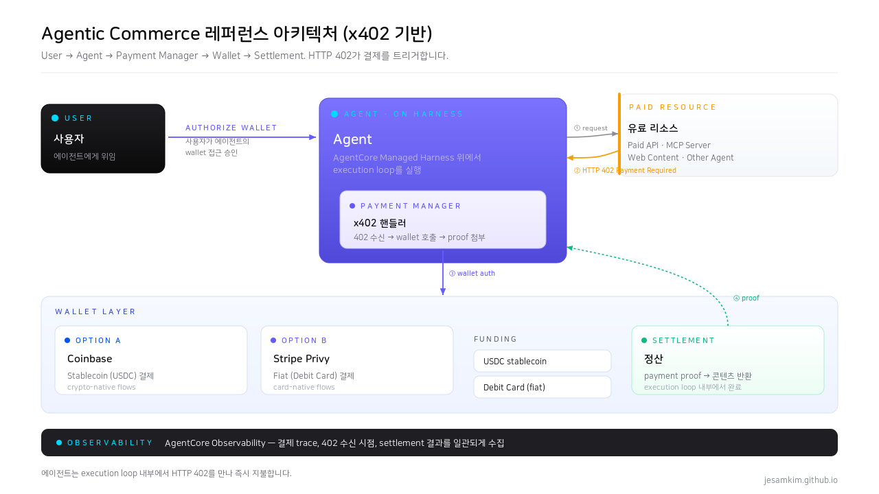 Agentic Commerce 레퍼런스 아키텍처