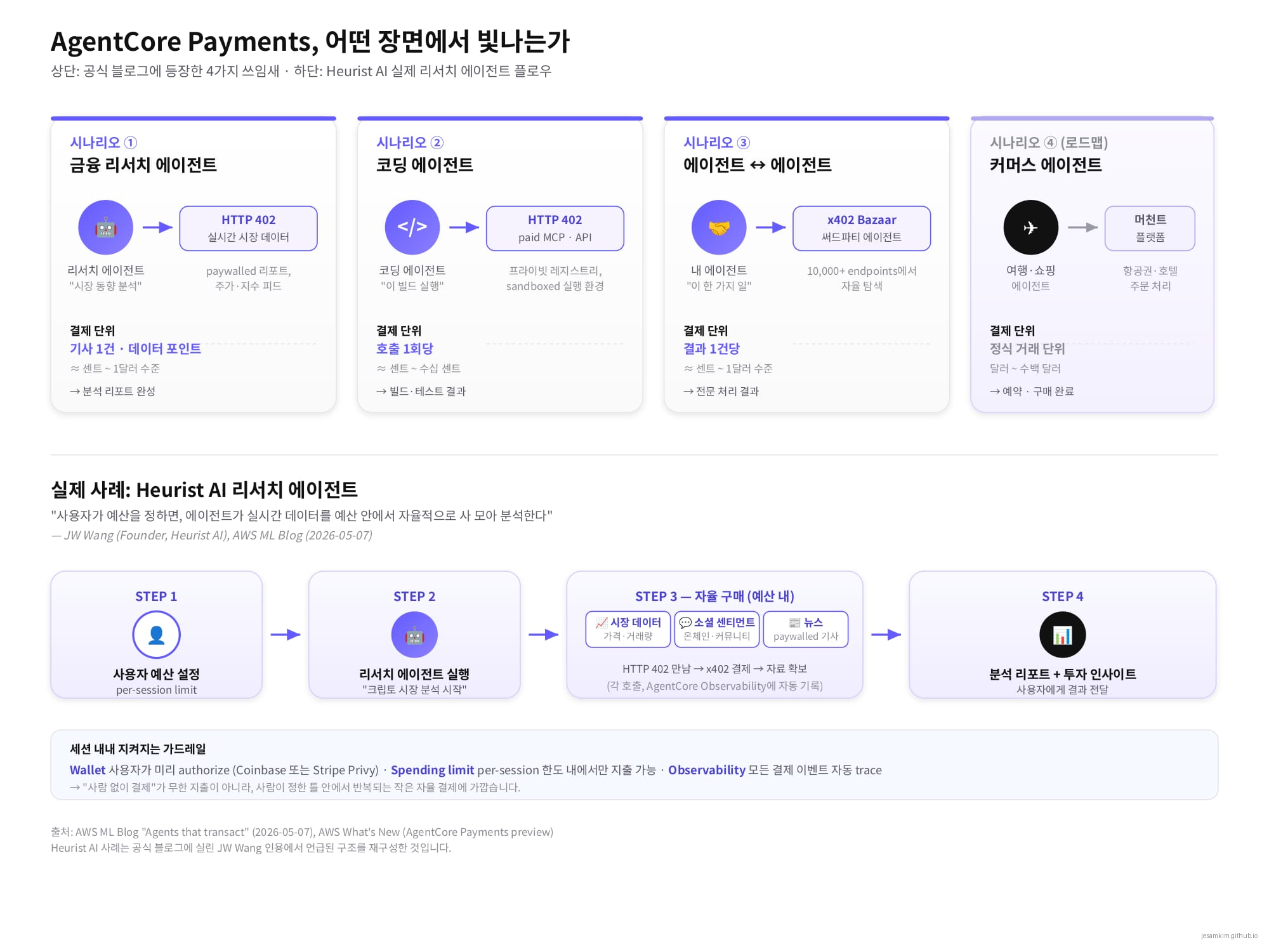 AgentCore Payments 4시나리오와 Heurist AI 리서치 에이전트 플로우