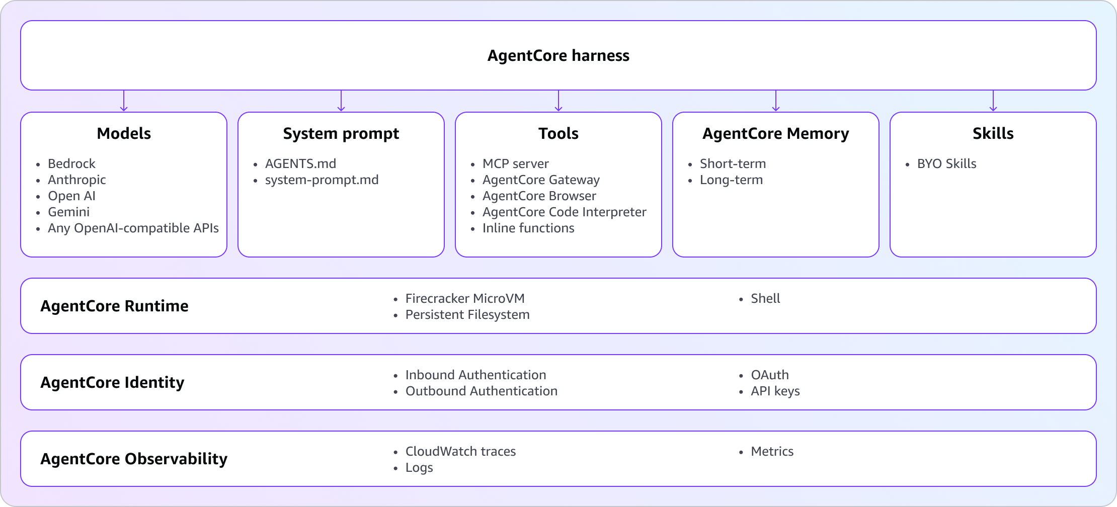 AgentCore harness 공식 아키텍처
