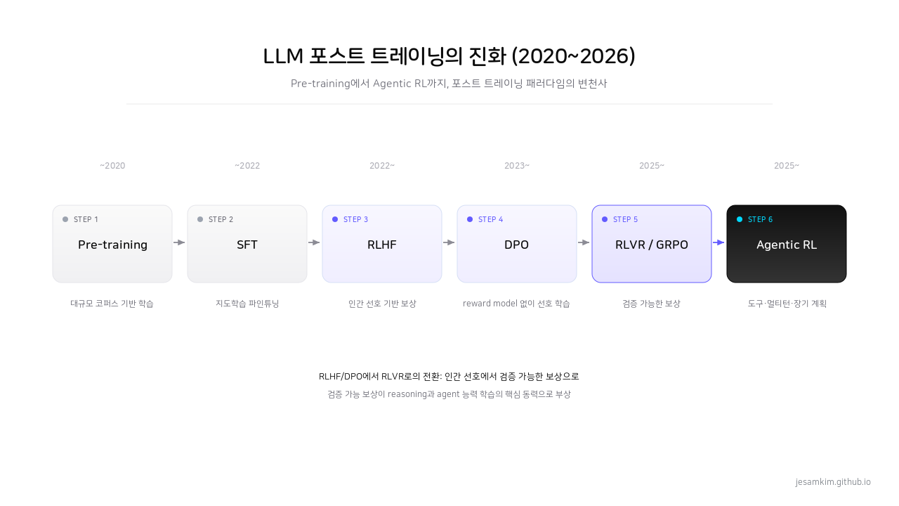 LLM 포스트 트레이닝 진화 흐름도