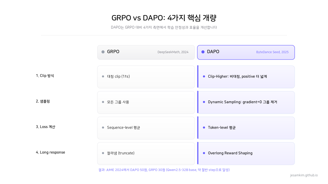 GRPO vs DAPO 알고리즘 비교