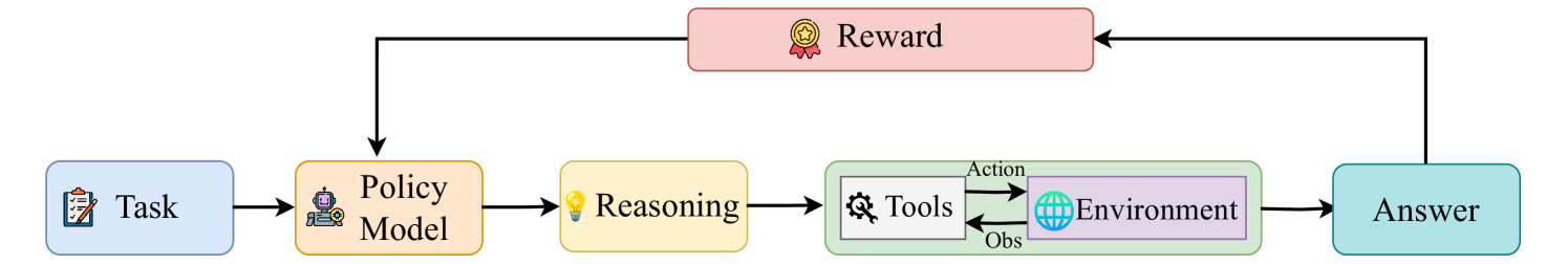 ARTIST 아키텍처 — Task / Policy Model / Reasoning / Tools↔Environment / Answer / Reward