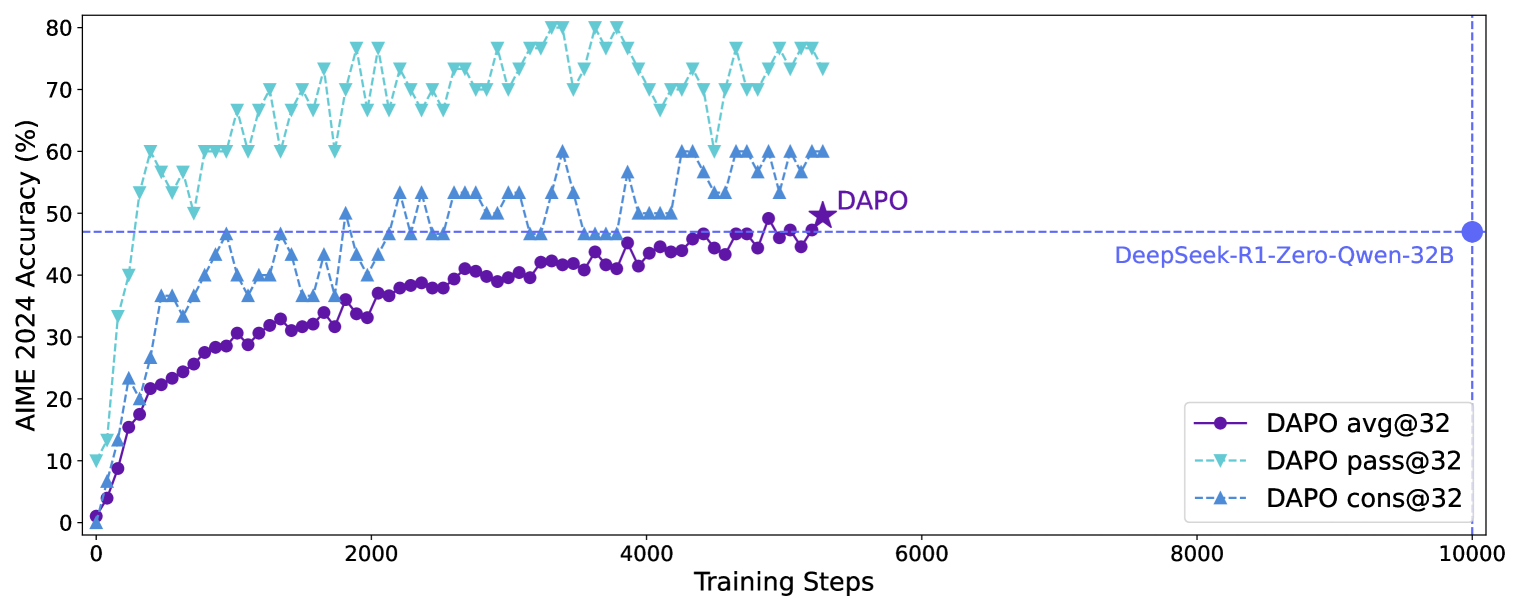 DAPO vs DeepSeek-R1-Zero-Qwen-32B AIME 2024 학습 곡선