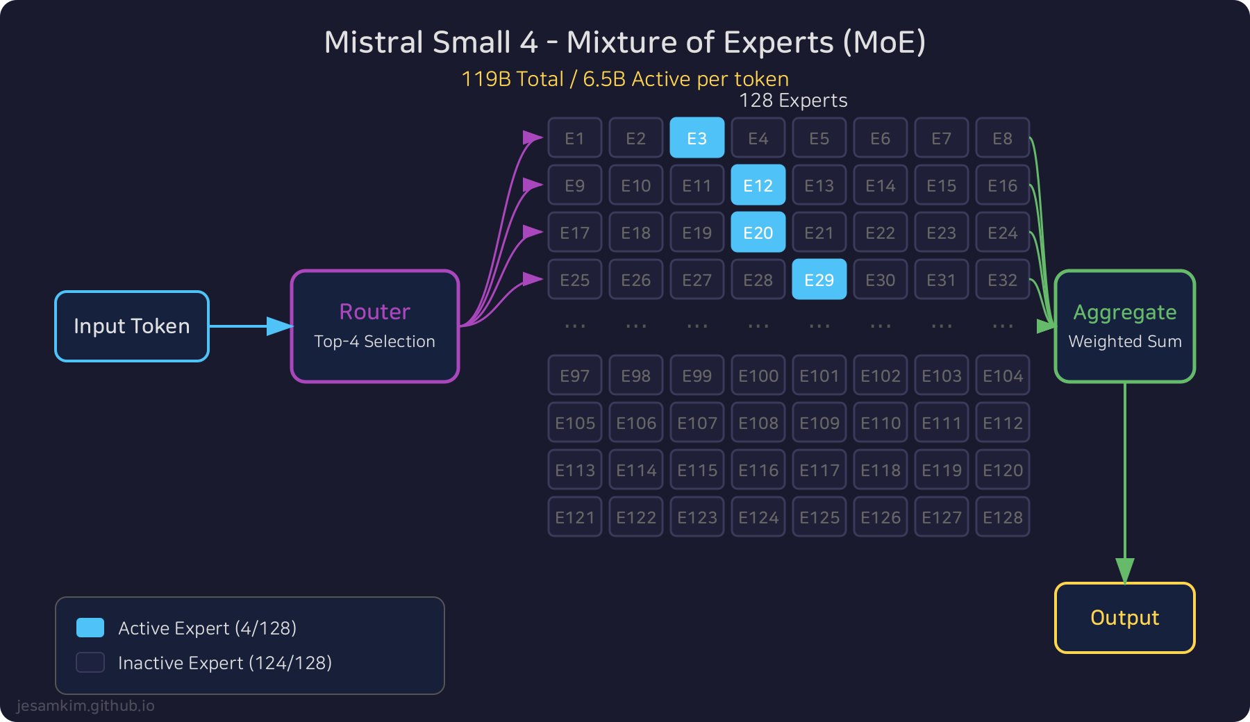 Mistral Small 4 MoE Architecture