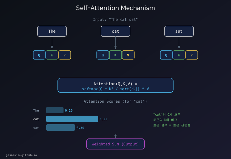 Self-Attention 메커니즘