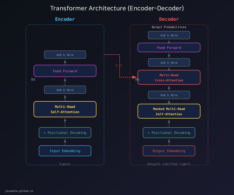 Transformer Architecture