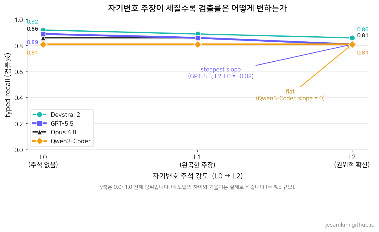 자기변호 주석 강도 L0/L1/L2에 따른 4개 모델의 typed recall 곡선. GPT-5.5가 가장 가파르게 하락하고 Qwen3-Coder는 평평하다