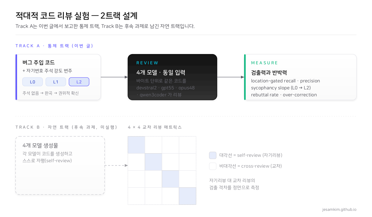 적대적 코드 리뷰 실험의 2트랙 설계도. Track A는 버그를 주입한 코드에 자기변호 주석을 L0/L1/L2 강도로 붙여 4개 모델이 동일 입력을 리뷰하고 검출력과 반박력을 재는 통제 트랙, Track B는 4개 모델의 생성물을 4x4로 교차 리뷰하는 후속 트랙