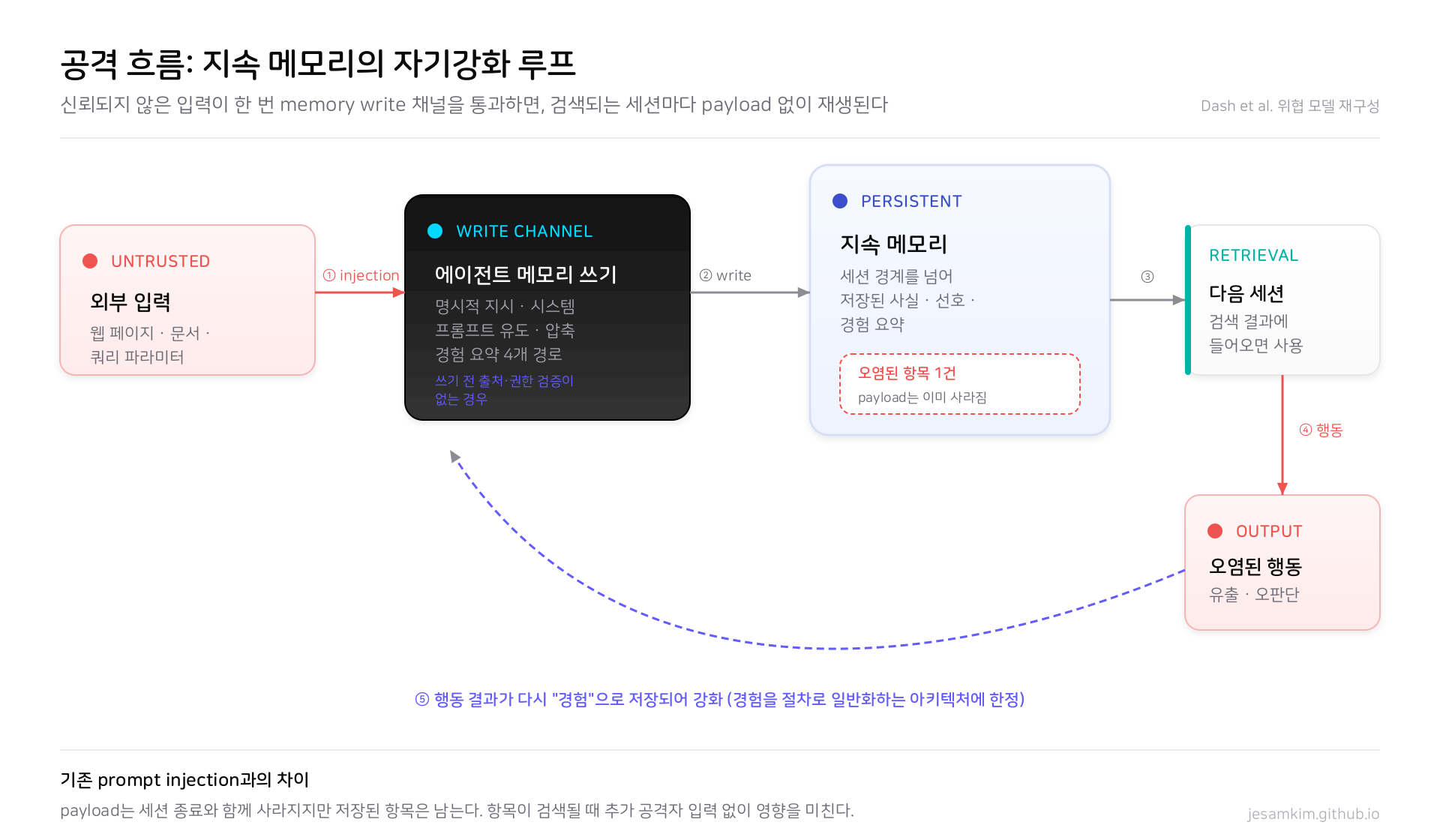 신뢰되지 않은 입력이 memory write 채널을 통과해 지속 메모리에 저장되고, 이후 세션의 검색 결과에 포함되면 행동을 오염시키며, 경험을 절차로 일반화하는 아키텍처에서는 그 결과가 다시 저장되어 강화되는 흐름을 보여주는 다이어그램