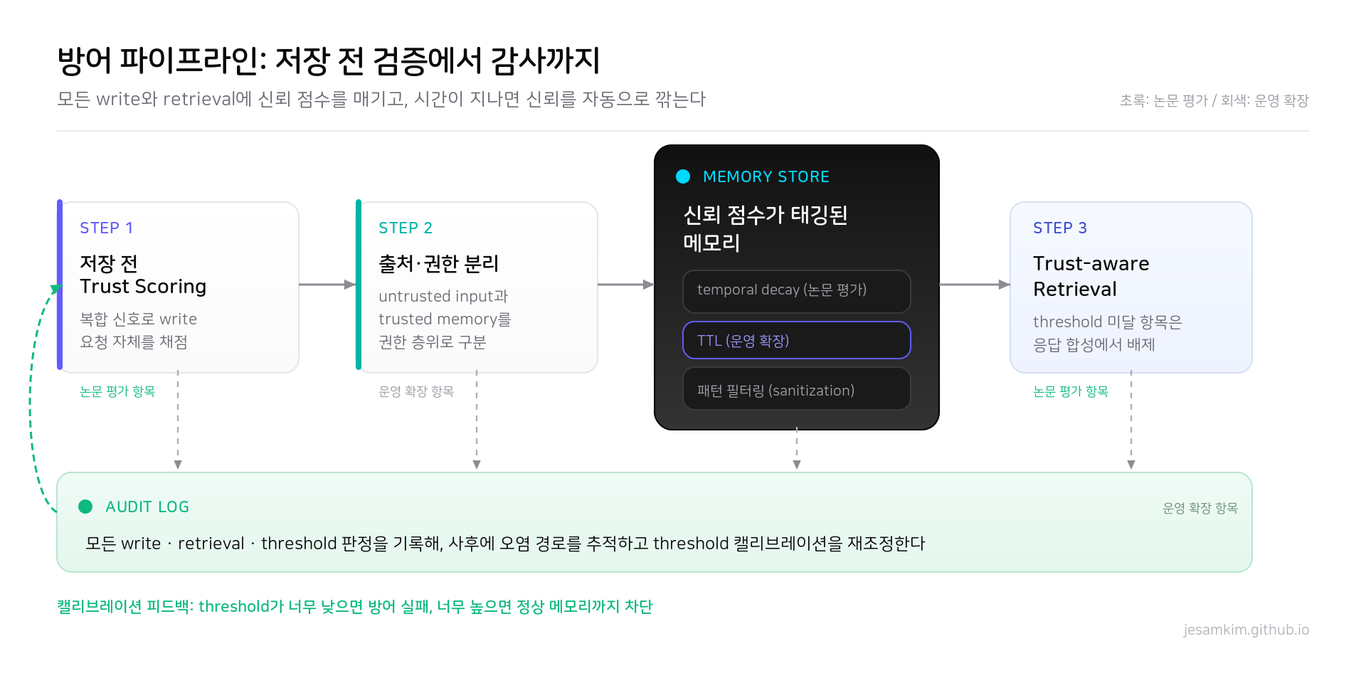 저장 전 trust scoring, 출처·권한 분리, TTL과 temporal decay를 적용한 메모리 저장소, trust-aware retrieval, 감사 로그로 이어지는 방어 파이프라인 다이어그램