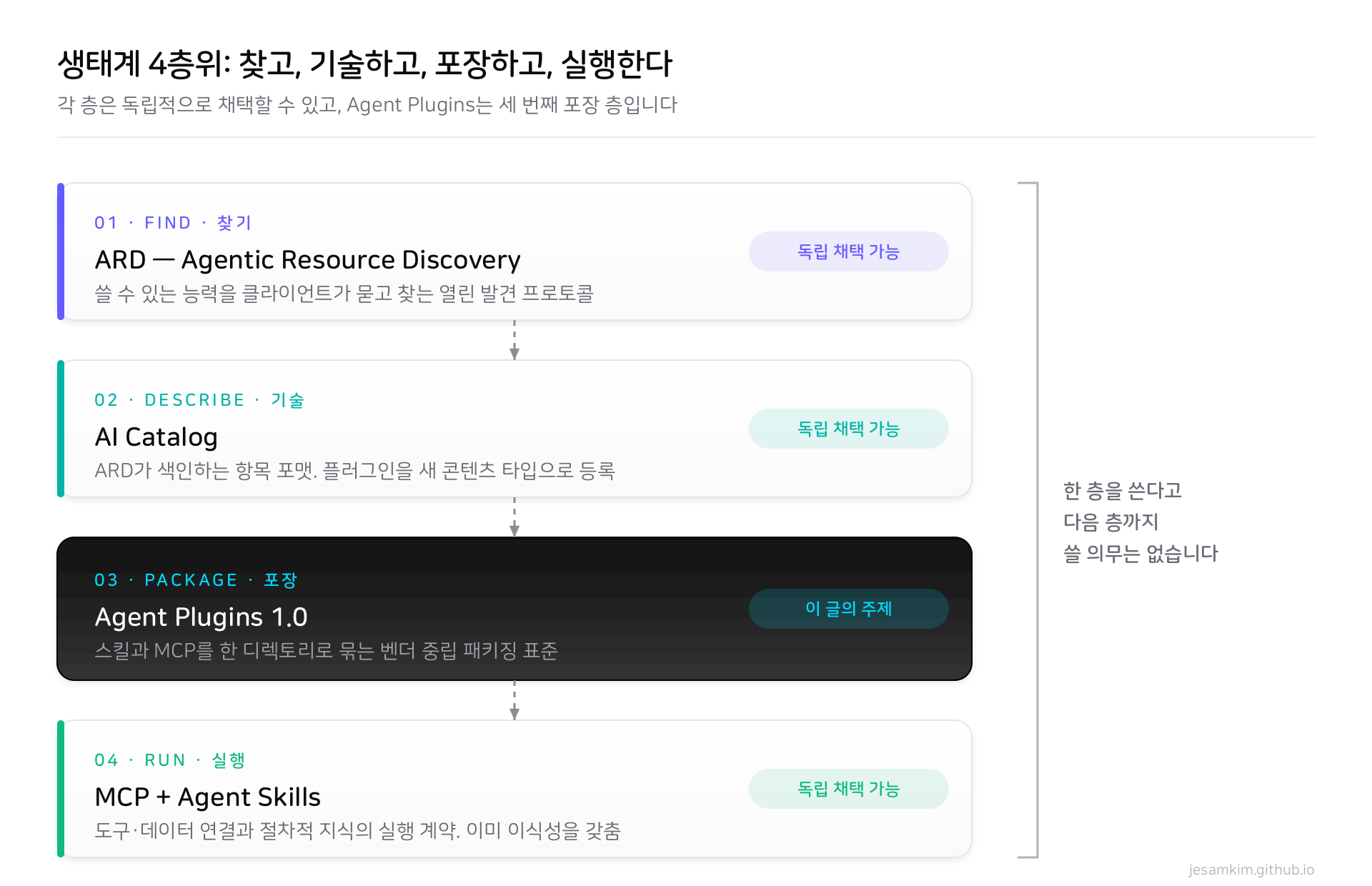 Find, Describe, Package, Run 네 층으로 나뉜 에이전트 생태계 스택. ARD는 찾기, AI Catalog는 기술, Agent Plugins 1.0은 포장, MCP와 Agent Skills는 실행 층을 맡으며 각 층은 독립적으로 채택할 수 있다