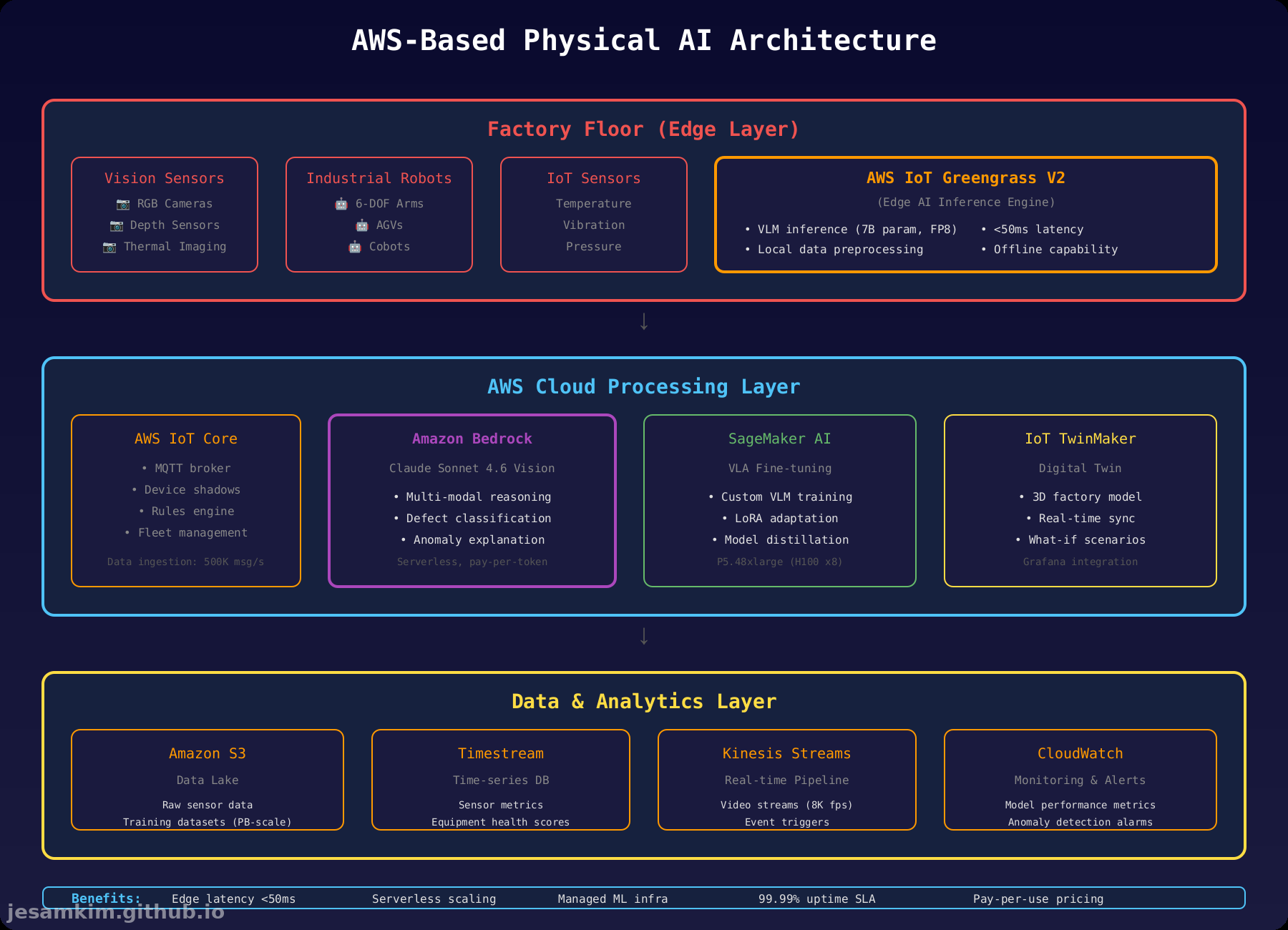 AWS Physical AI Architecture