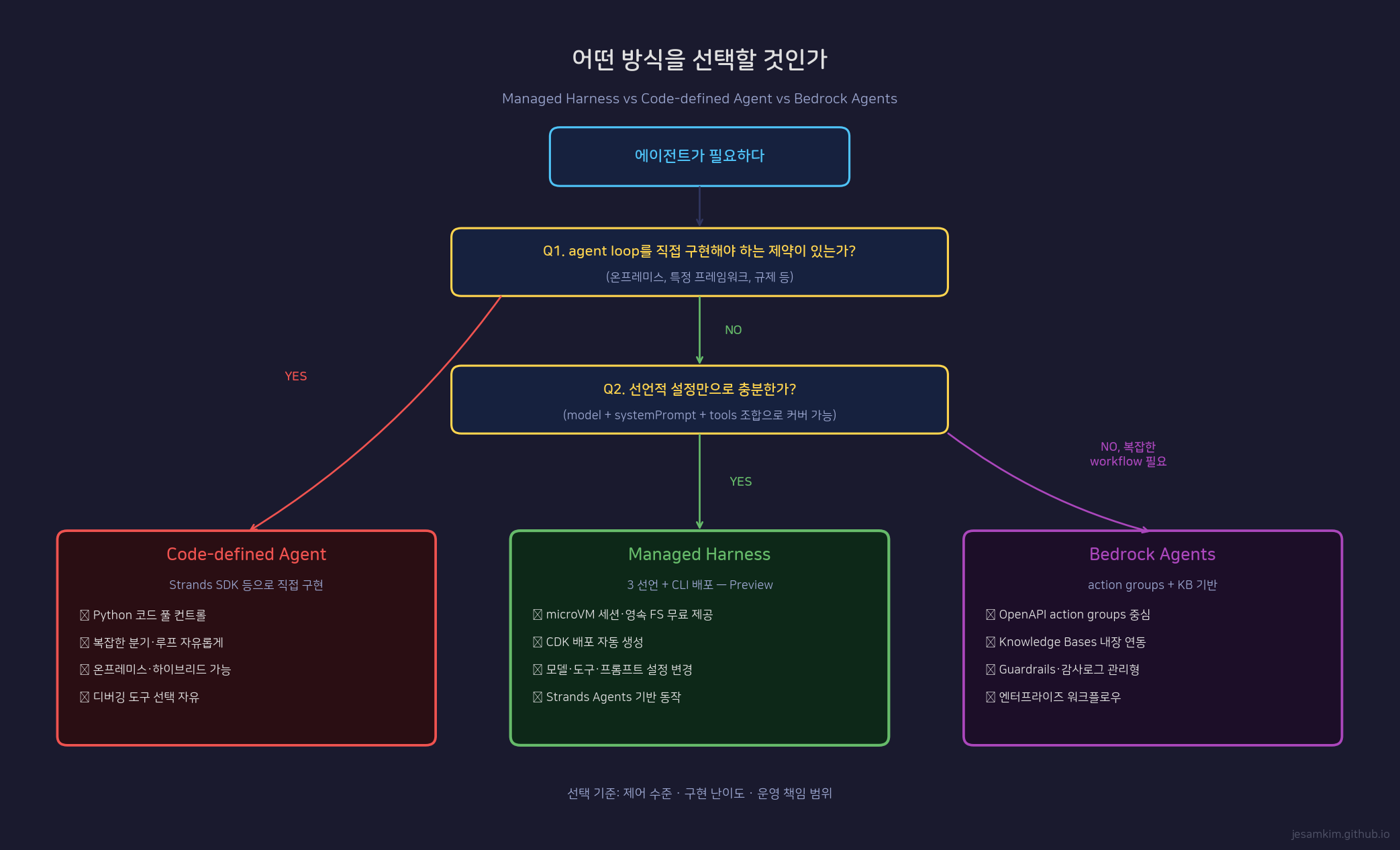 에이전트 구축 옵션 선택 트리