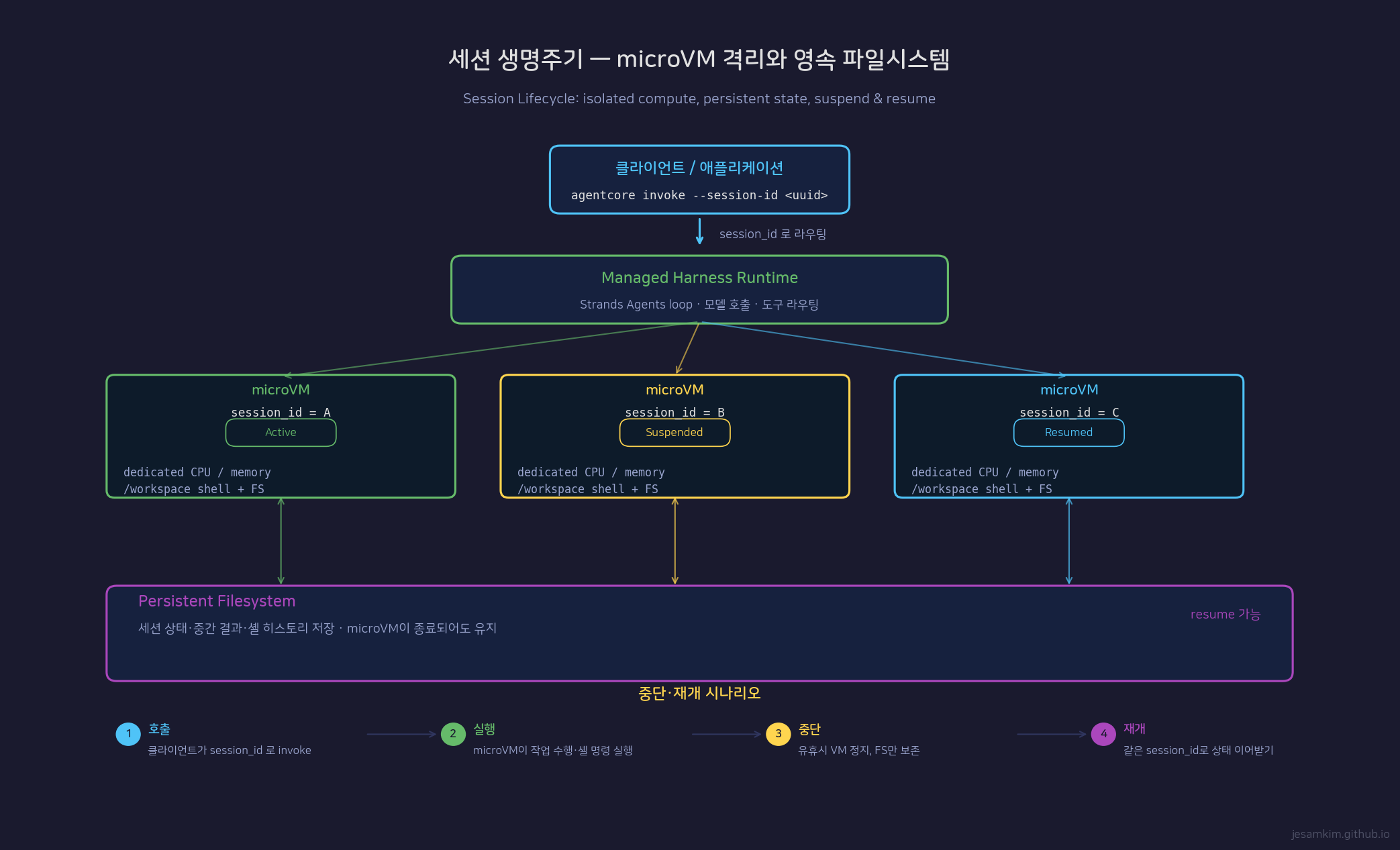 Managed Harness 세션 라이프사이클