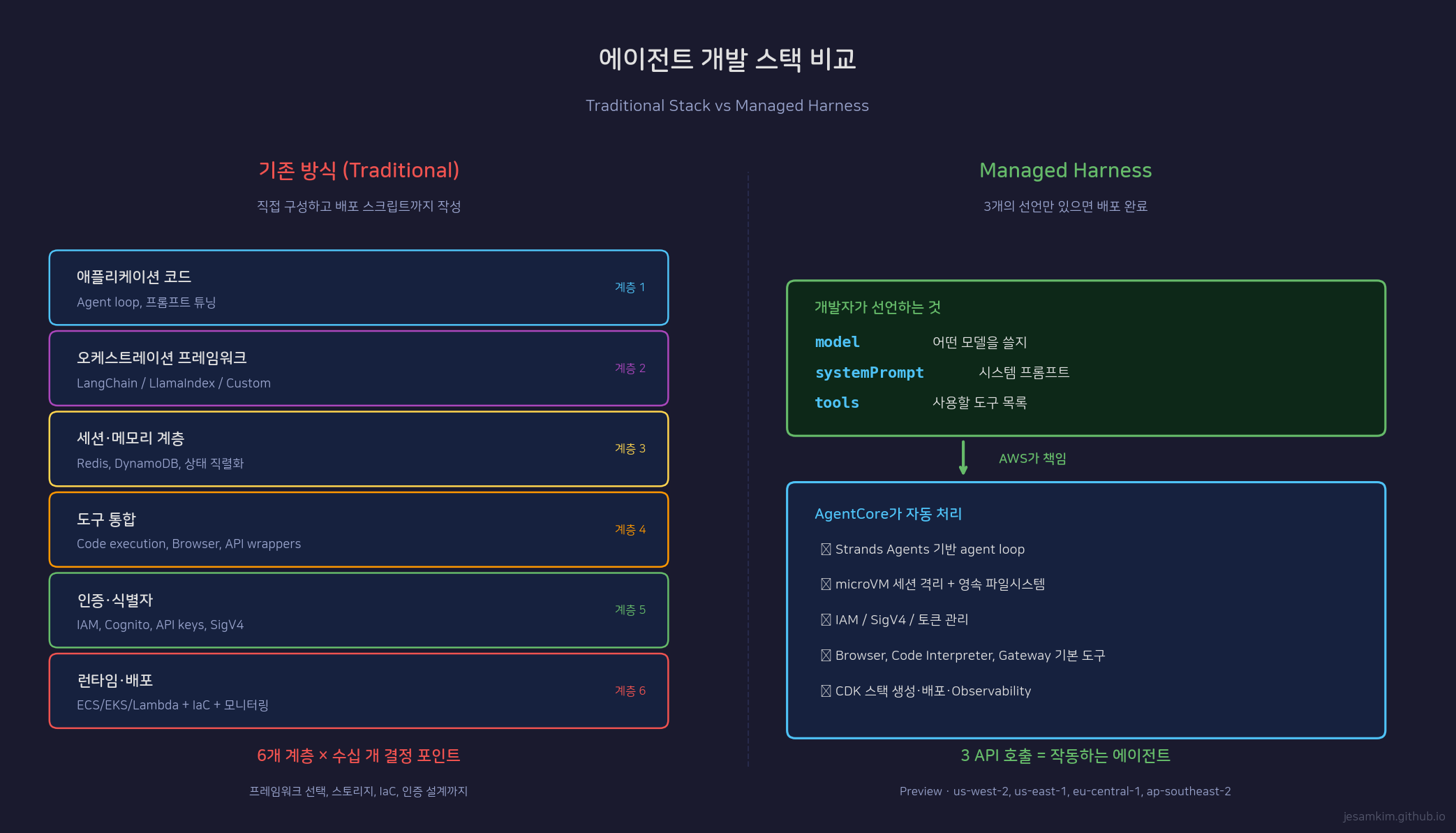 전통적 에이전트 스택 vs Managed Harness 추상화 비교