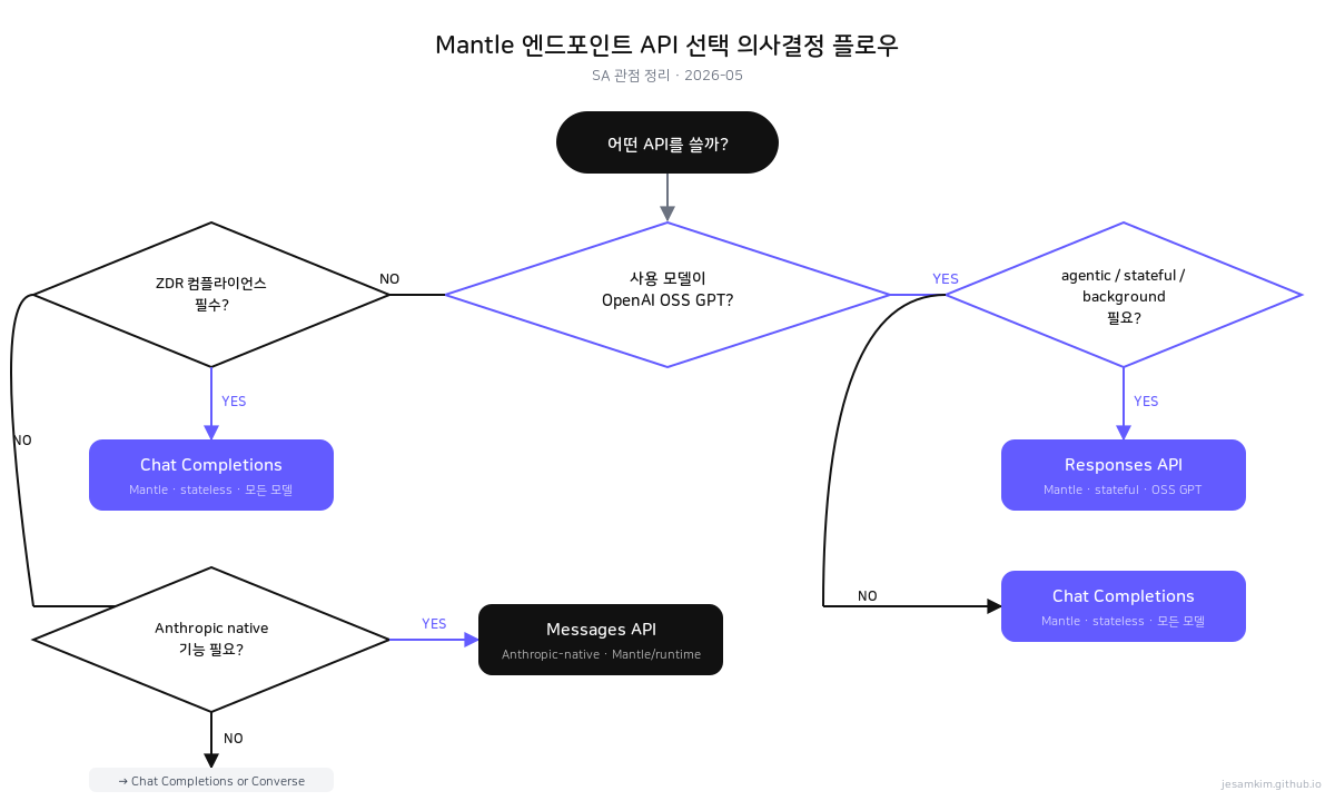 Mantle 엔드포인트 API 선택 의사결정 플로우