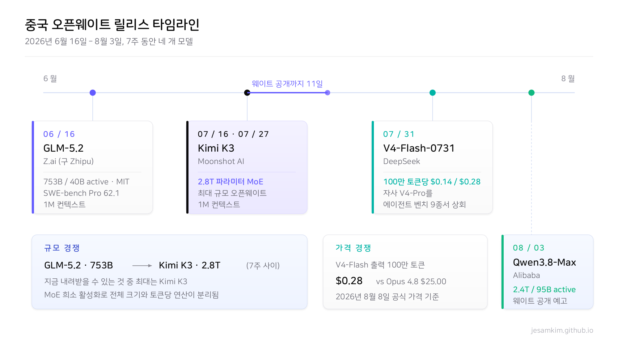 2026년 6월 16일부터 8월 3일까지 중국 대형 모델 릴리스 타임라인. GLM-5.2, Kimi K3, DeepSeek V4-Flash-0731, Qwen3.8-Max의 공개 날짜와 주요 스펙을 표시한 다이어그램