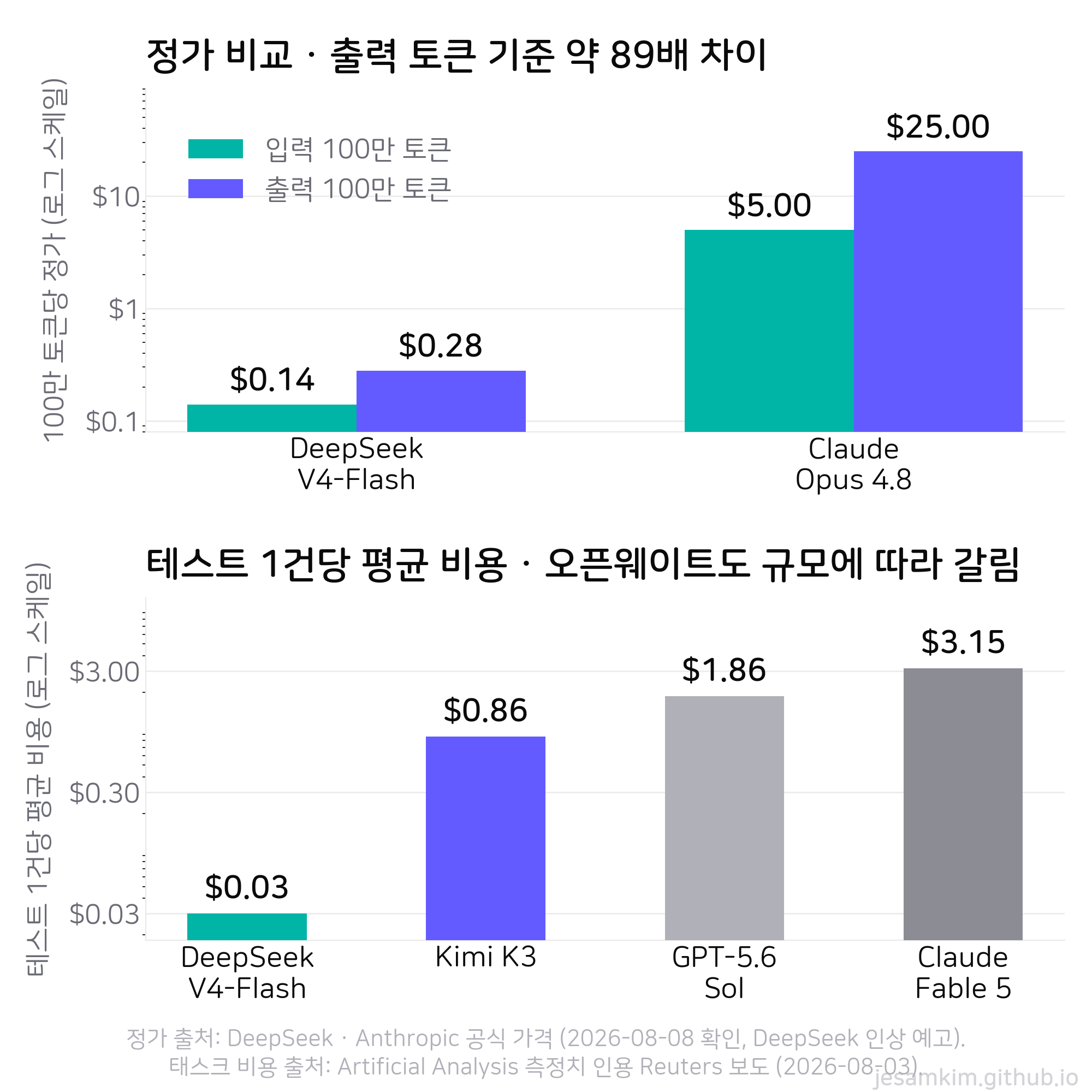 위쪽은 DeepSeek V4-Flash와 Claude Opus 4.8의 100만 토큰당 정가 비교, 아래쪽은 V4-Flash, Kimi K3, GPT-5.6 Sol, Claude Fable 5의 테스트 1건당 평균 비용 비교 막대 차트. 둘 다 로그 스케일