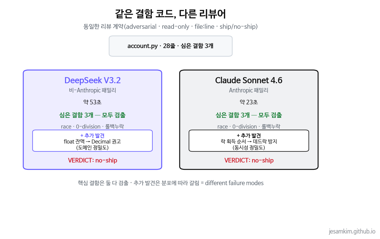 같은 결함 코드에 대한 두 리뷰어의 findings 비교. DeepSeek V3.2와 Claude Sonnet 4.6 모두 심은 결함 3개를 검출했고, 추가로 짚은 부분이 도메인 정밀도와 동시성 정밀도로 갈렸다.