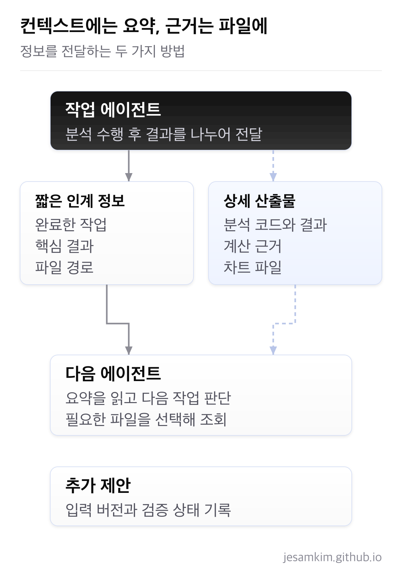 다음 에이전트에는 요약과 파일 경로를 전달하고 상세 근거는 필요할 때 조회합니다.