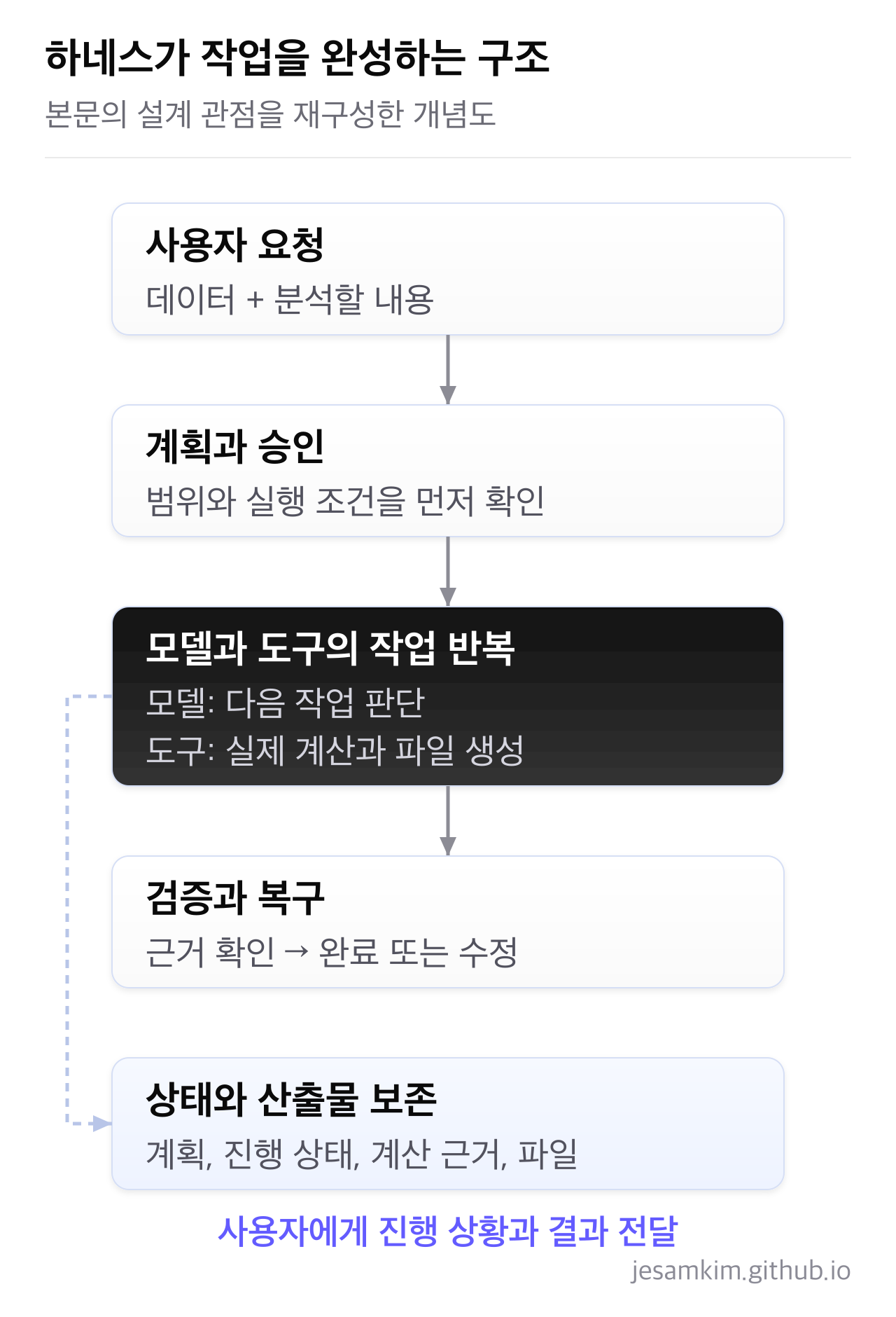 하네스는 계획과 승인, 모델과 도구의 작업, 검증과 복구, 상태 보존을 연결합니다.