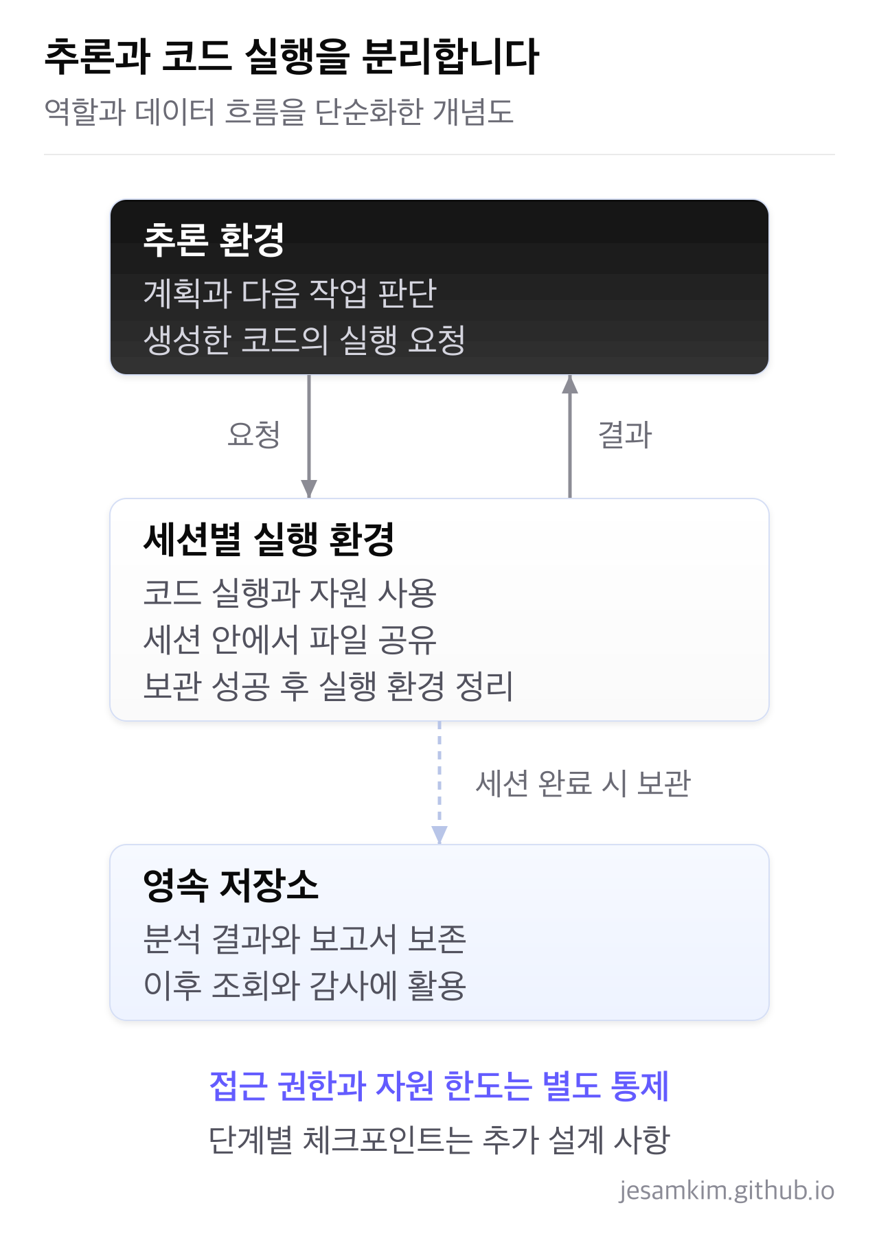 추론 환경은 실행을 요청하고, 세션별 실행 환경은 결과를 반환하며 완료 시 산출물을 보관합니다.