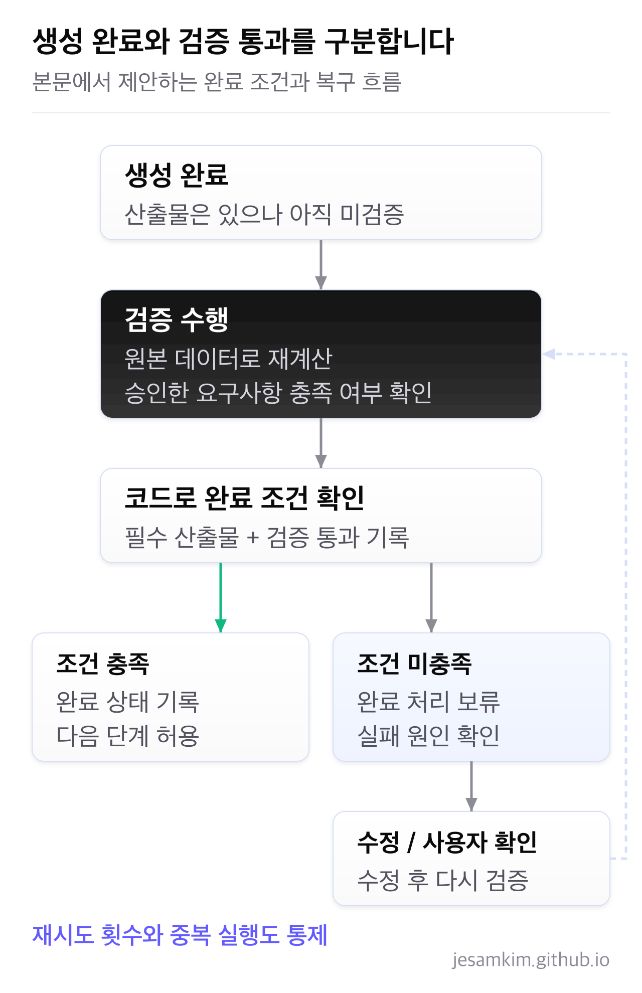 생성한 산출물은 검증을 거쳐야 완료로 처리하며 불일치하면 수정하거나 사용자에게 확인합니다.