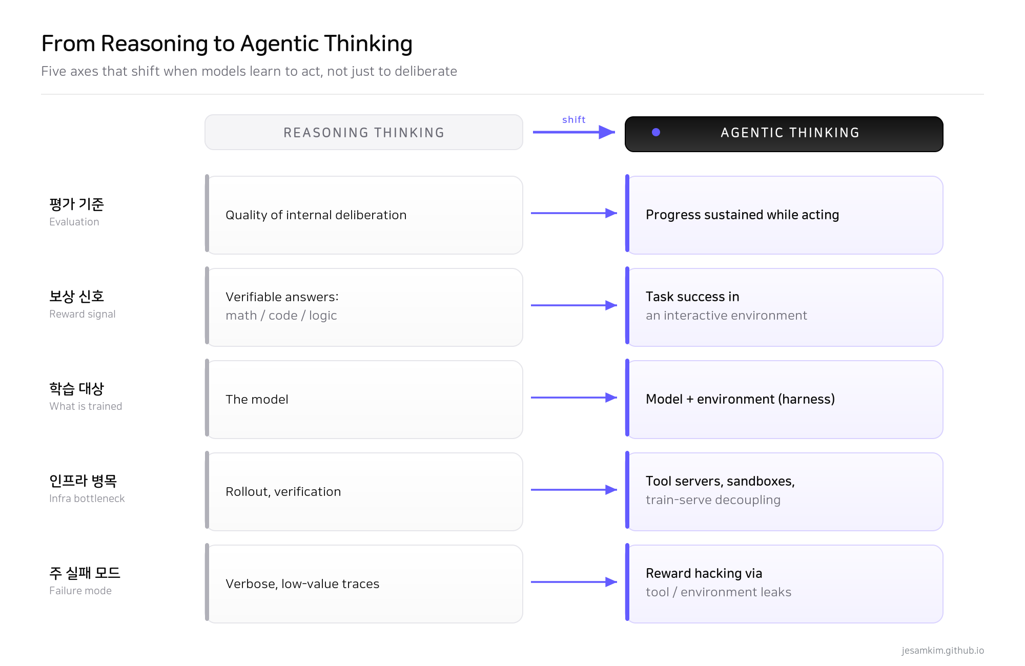reasoning thinking에서 agentic thinking으로의 전환: 평가 기준, 보상 신호, 학습 대상, 인프라 병목, 실패 모드 5개 축 대비