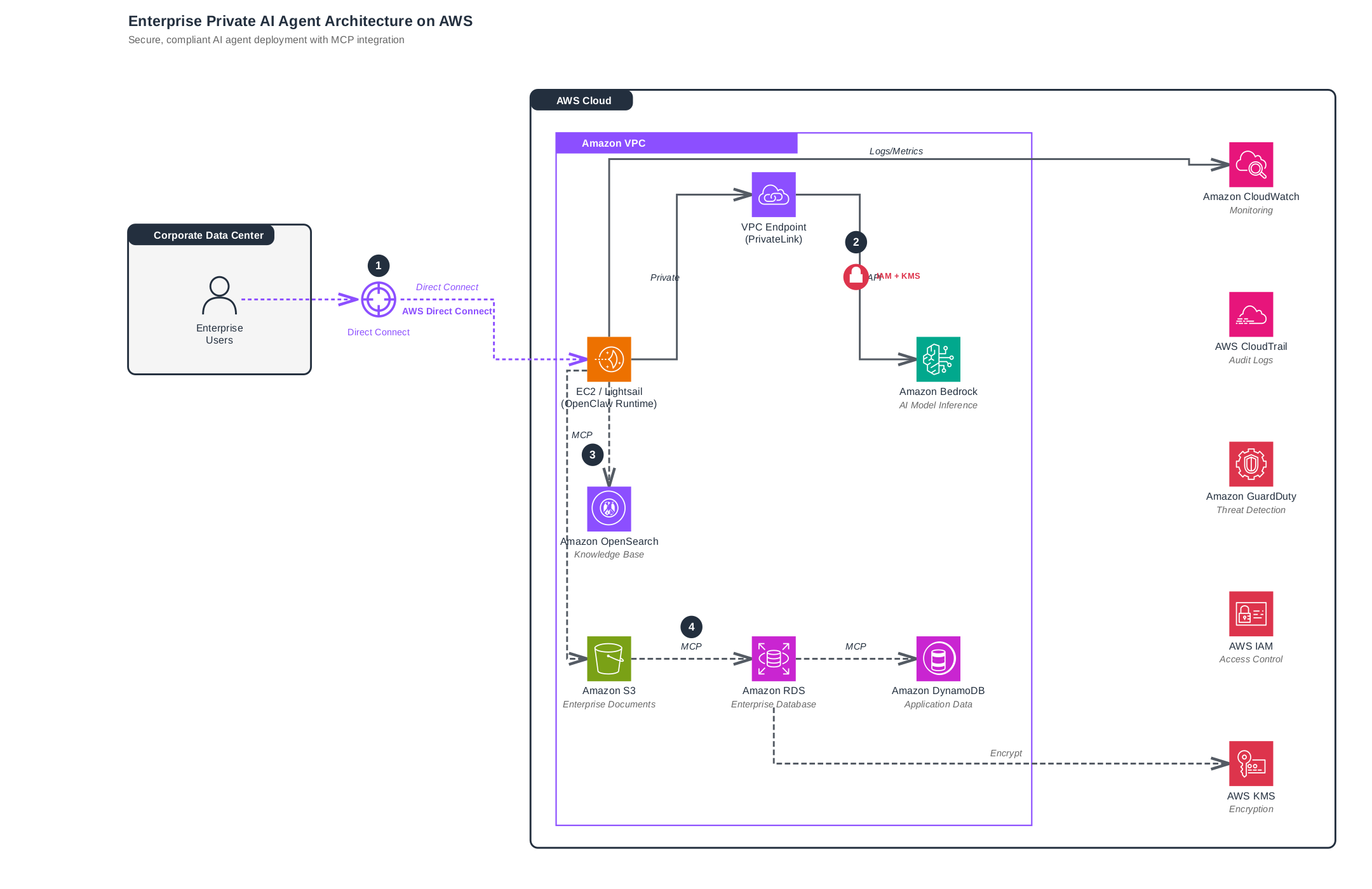 Enterprise Private AI Agent Architecture