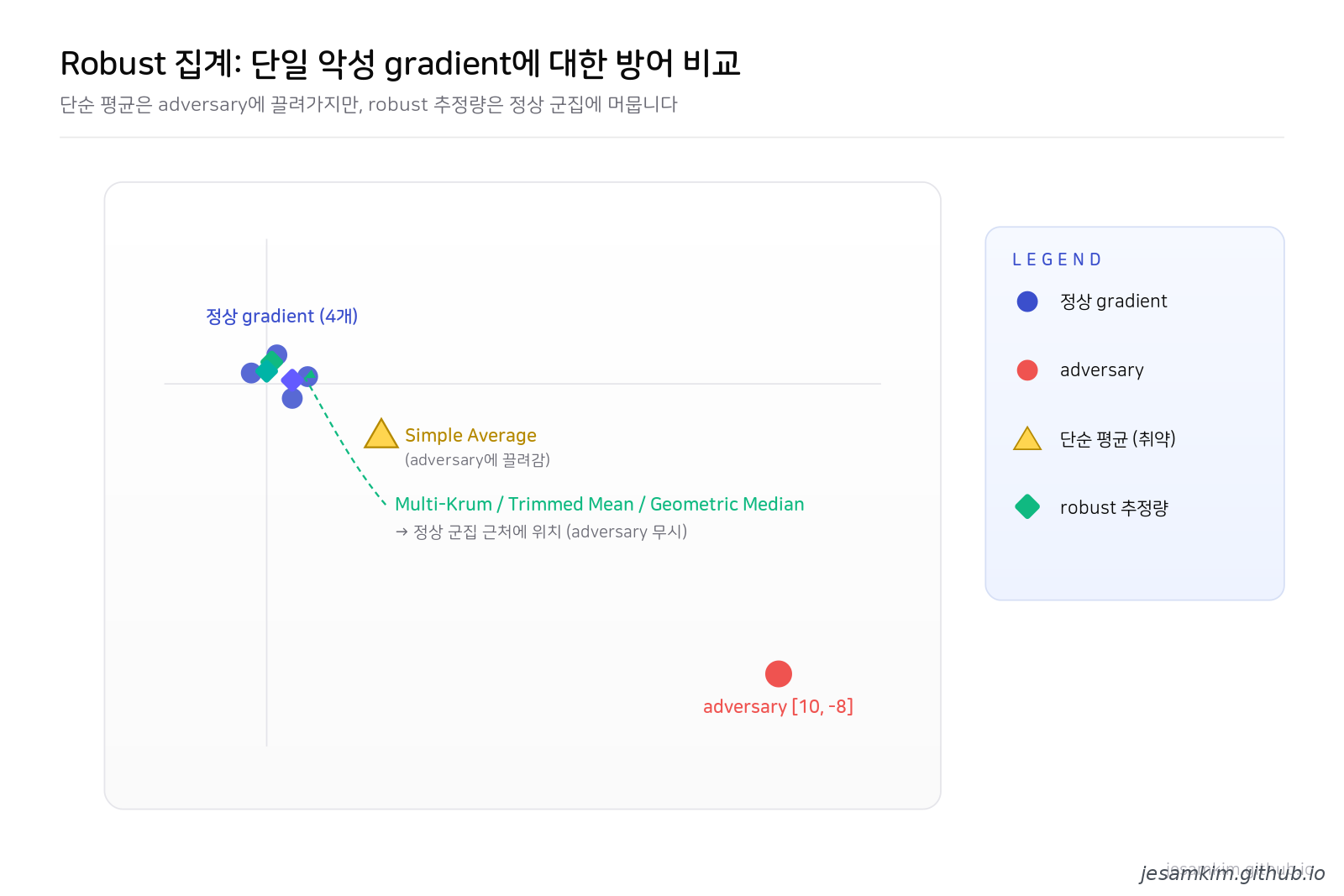 Adversary 방어 비교: 정상 gradient 4개가 모여 있고 악성 gradient 1개가 멀리 떨어진 평면에서, 단순 평균은 악성 쪽으로 끌려가지만 Multi-Krum, Trimmed Mean, Geometric Median은 정상 군집 근처에 머무는 비교