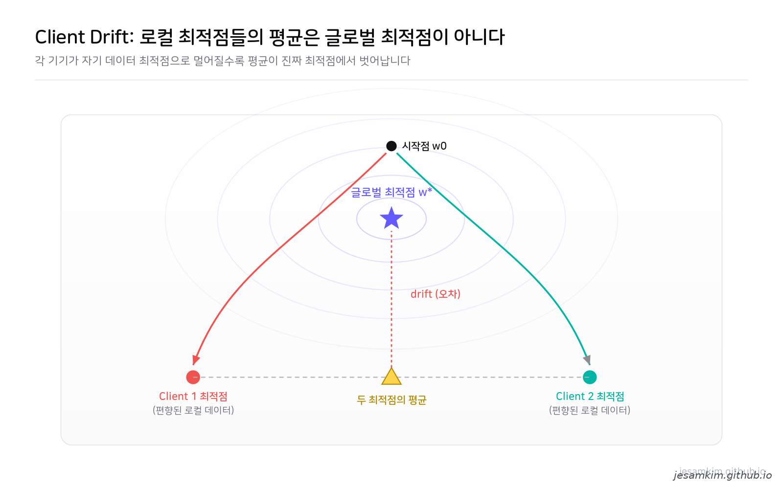 Client Drift 시각화: 손실 평면에서 Client 1과 Client 2가 각자 다른 로컬 최적점으로 이동하고, 두 끝점의 평균이 글로벌 최적점에서 벗어나는 모습